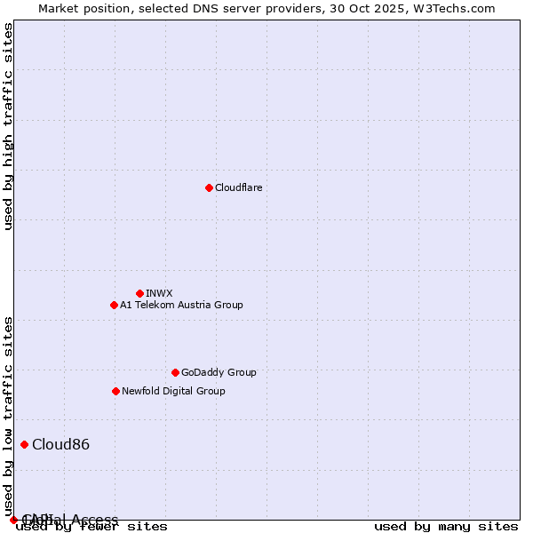 Market position of Cloud86 vs. 1API vs. Global Access