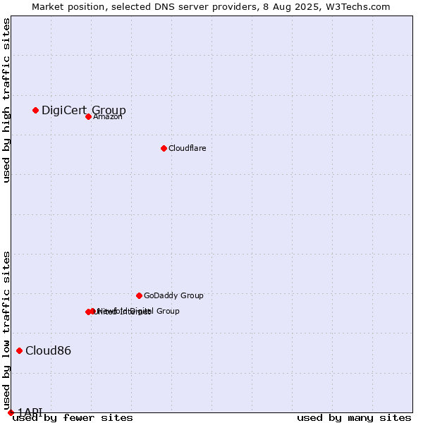 Market position of DigiCert Group vs. Cloud86 vs. 1API
