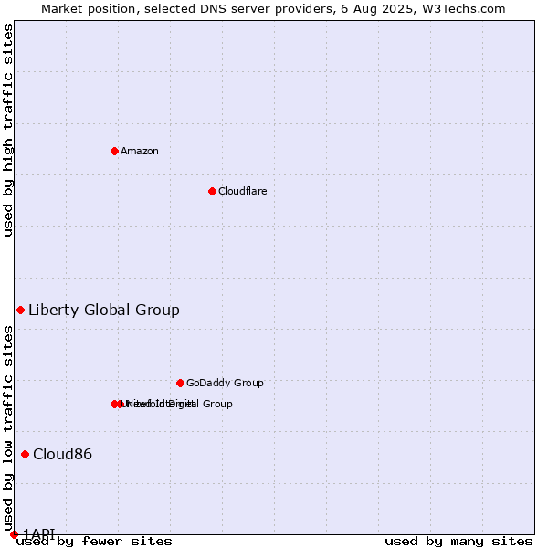 Market position of Cloud86 vs. Liberty Global Group vs. 1API