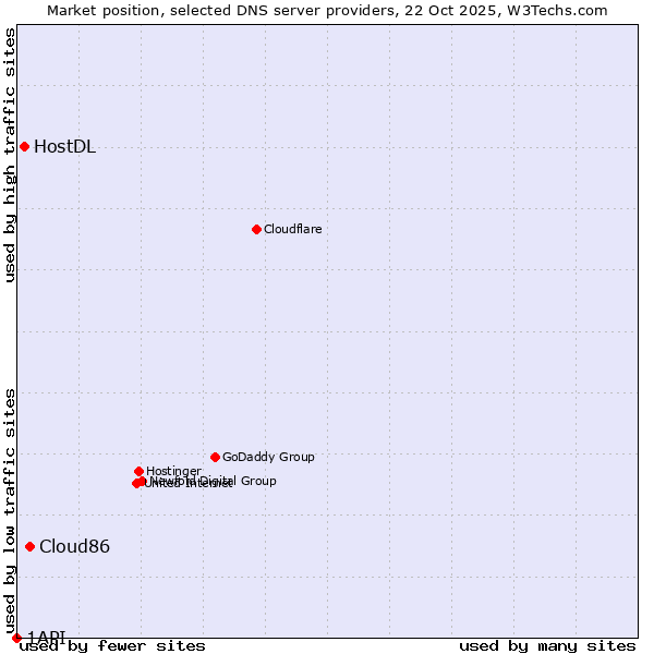 Market position of Cloud86 vs. HostDL vs. 1API
