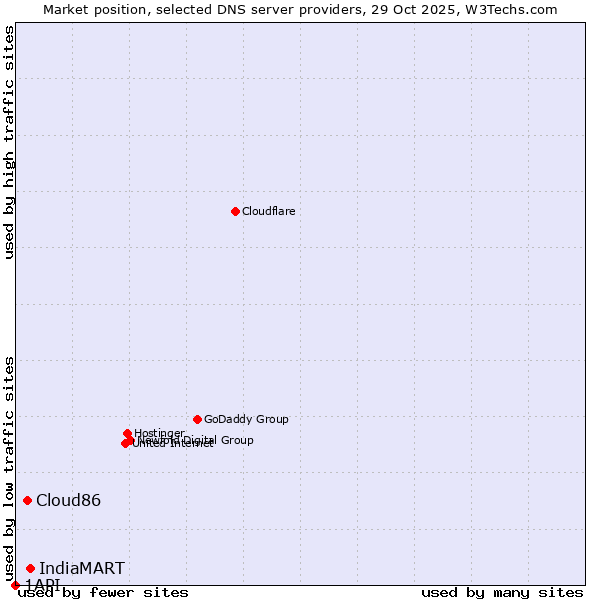 Market position of IndiaMART vs. Cloud86 vs. 1API