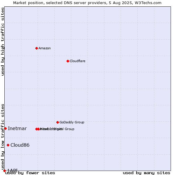 Market position of Cloud86 vs. Inetmar vs. 1API