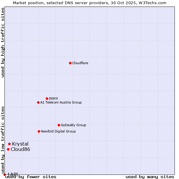 Market position of Krystal vs. Cloud86 vs. 1API
