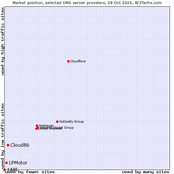 Market position of Cloud86 vs. LPMotor vs. 1API