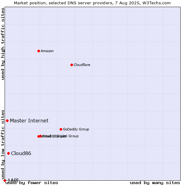 Market position of Cloud86 vs. Master Internet vs. 1API