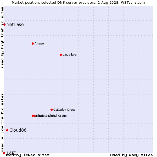 Market position of Cloud86 vs. NetEase vs. 1API
