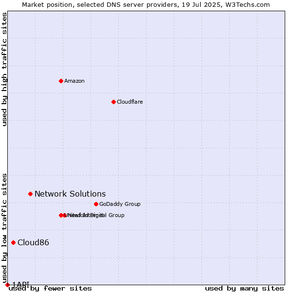 Market position of Network Solutions vs. Cloud86 vs. 1API