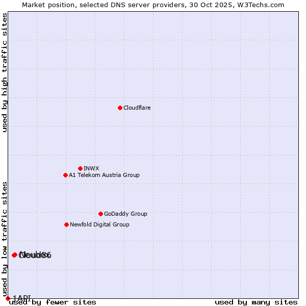 Market position of Neubox vs. Cloud86 vs. 1API