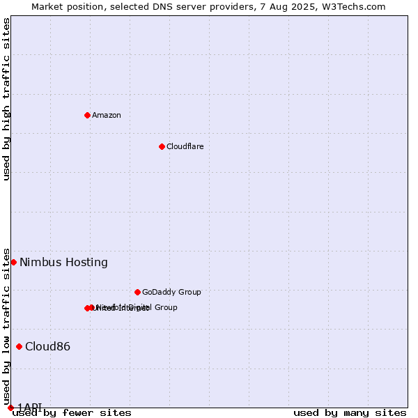 Market position of Cloud86 vs. Nimbus Hosting vs. 1API