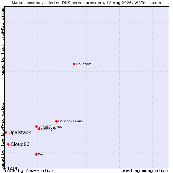 Market position of Cloud86 vs. Opalstack vs. 1API
