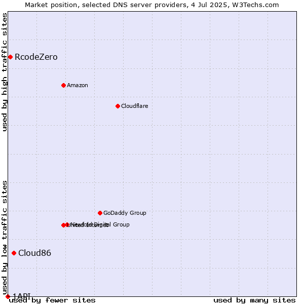Market position of Cloud86 vs. RcodeZero vs. 1API