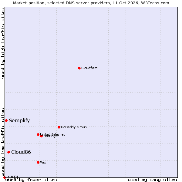 Market position of Cloud86 vs. Semplify vs. 1API