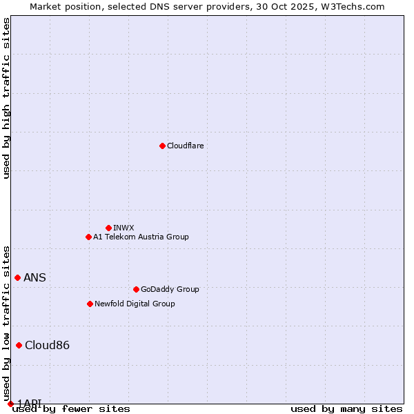 Market position of Cloud86 vs. ANS vs. 1API