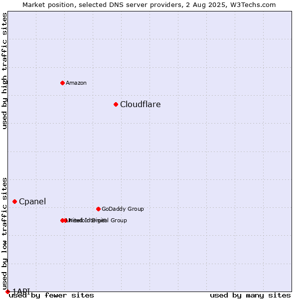 Market position of Cloudflare vs. Cpanel vs. 1API
