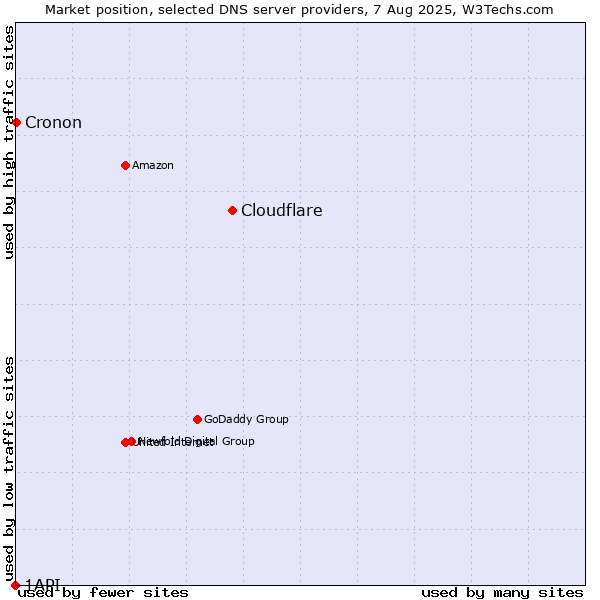 Market position of Cloudflare vs. Cronon vs. 1API