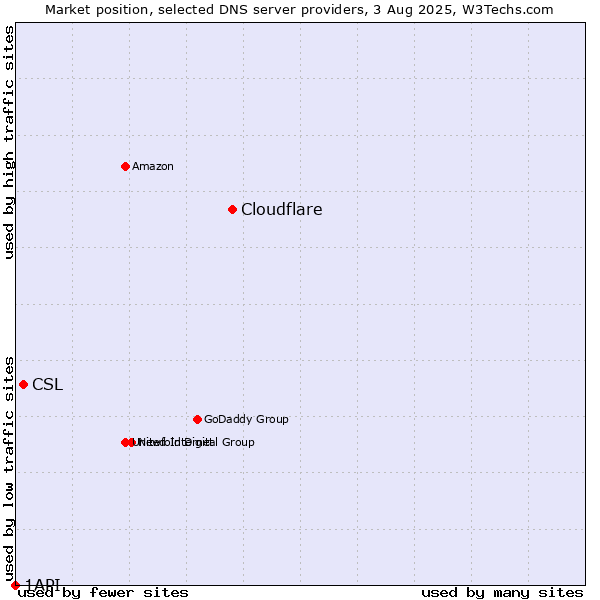 Market position of Cloudflare vs. CSL vs. 1API
