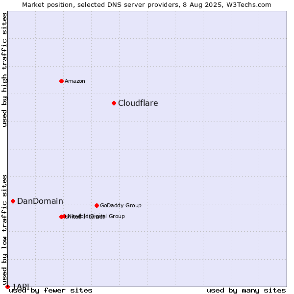 Market position of Cloudflare vs. DanDomain vs. 1API