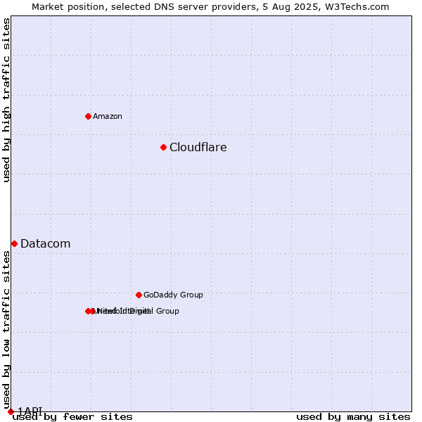 Market position of Cloudflare vs. Datacom vs. 1API