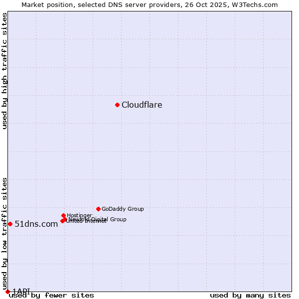 Market position of Cloudflare vs. 51dns.com vs. 1API