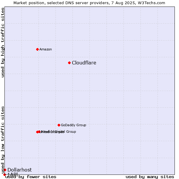 Market position of Cloudflare vs. Dollarhost vs. 1API