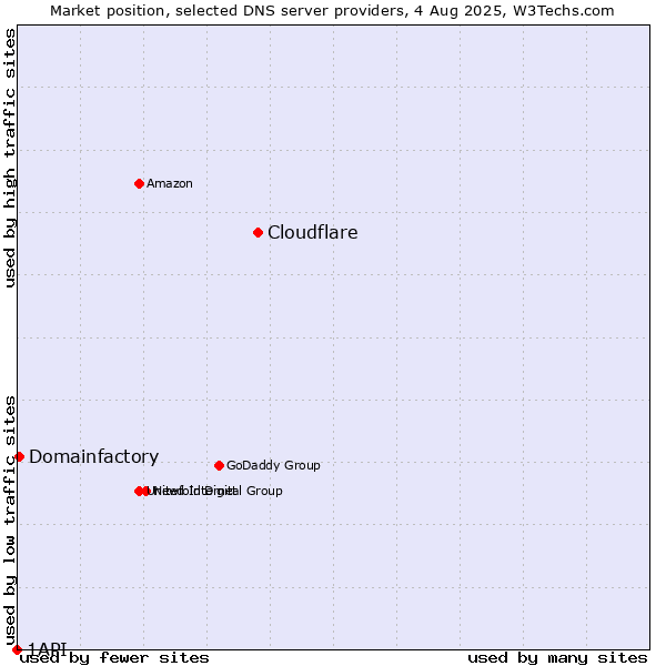 Market position of Cloudflare vs. Domainfactory vs. 1API