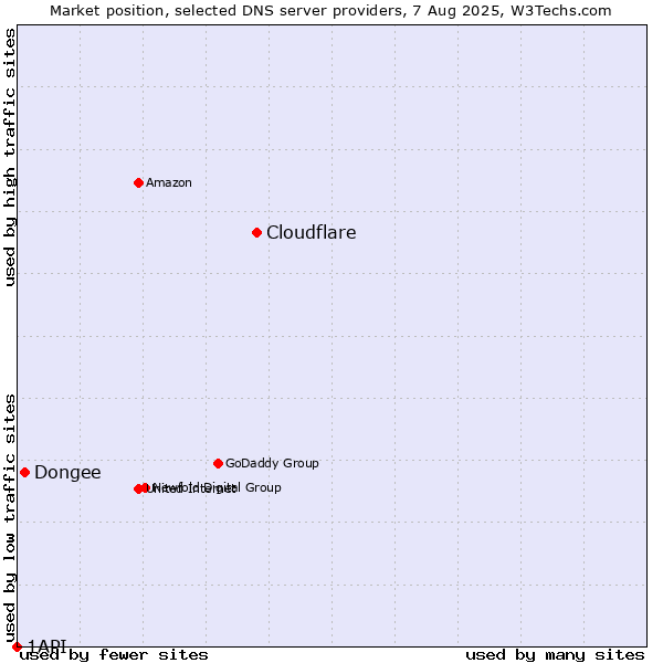Market position of Cloudflare vs. Dongee vs. 1API