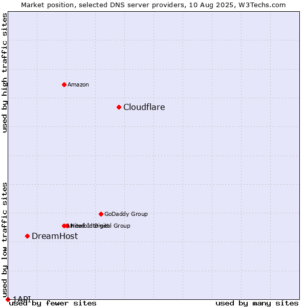 Market position of Cloudflare vs. DreamHost vs. 1API