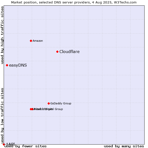 Market position of Cloudflare vs. easyDNS vs. 1API