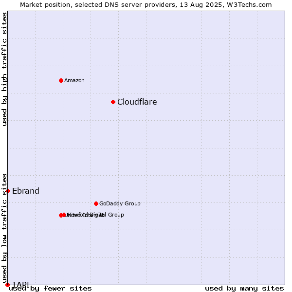 Market position of Cloudflare vs. Ebrand vs. 1API