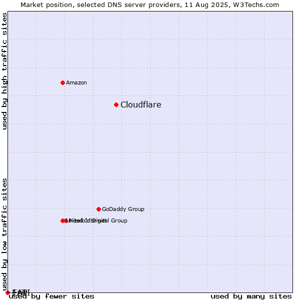 Market position of Cloudflare vs. Ezit vs. 1API