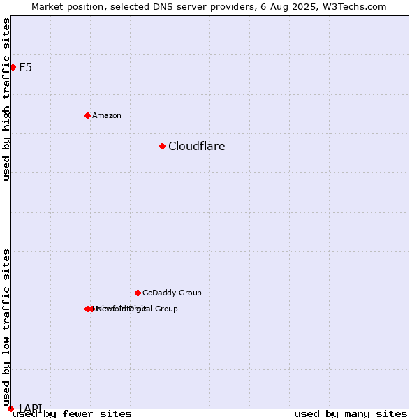 Market position of Cloudflare vs. F5 vs. 1API