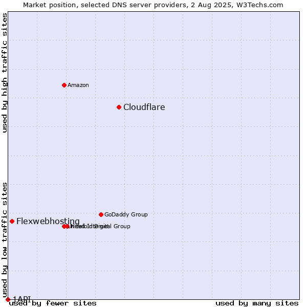 Market position of Cloudflare vs. Flexwebhosting vs. 1API