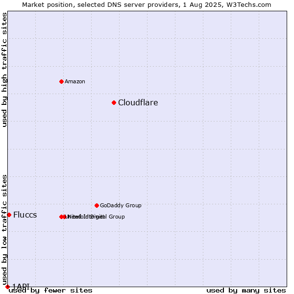 Market position of Cloudflare vs. Fluccs vs. 1API