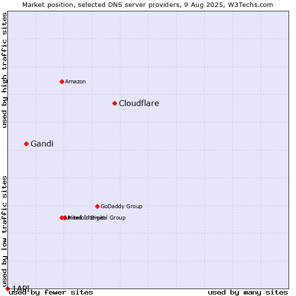 Market position of Cloudflare vs. Gandi vs. 1API