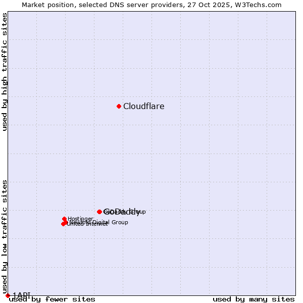 Market position of Cloudflare vs. GoDaddy vs. 1API