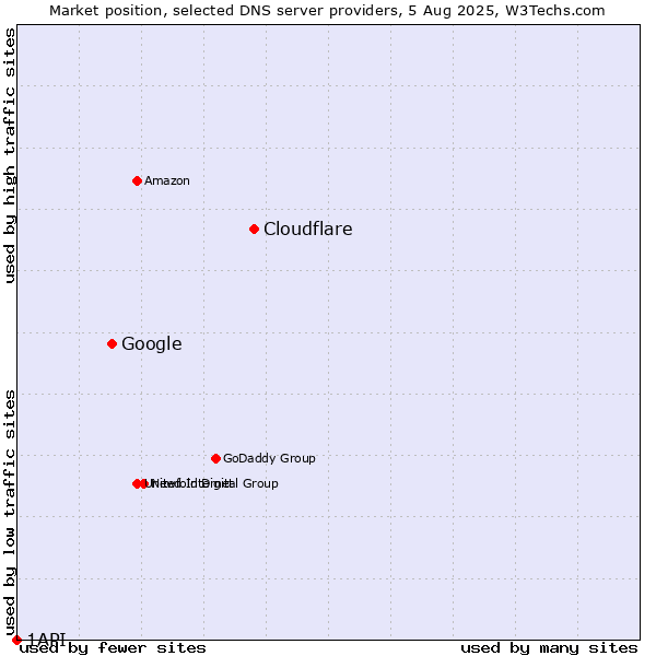 Market position of Cloudflare vs. Google vs. 1API