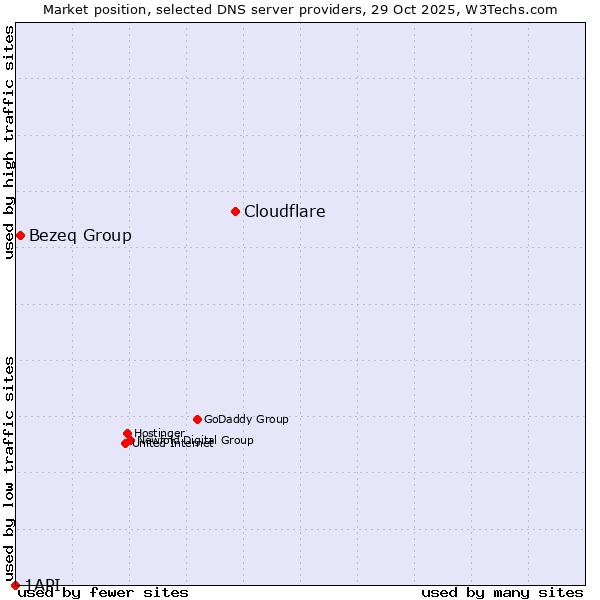 Market position of Cloudflare vs. Bezeq Group vs. 1API