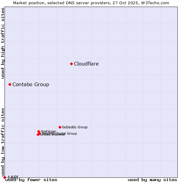 Market position of Cloudflare vs. Contabo Group vs. 1API