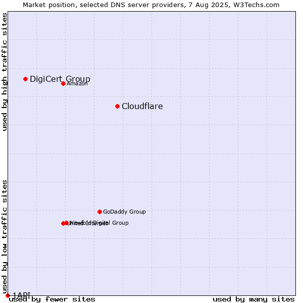 Market position of Cloudflare vs. DigiCert Group vs. 1API