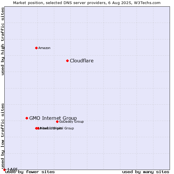Market position of Cloudflare vs. GMO Internet Group vs. 1API