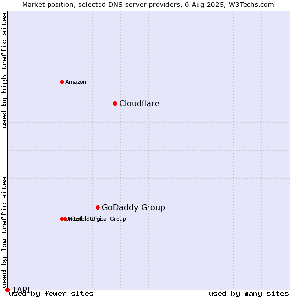 Market position of Cloudflare vs. GoDaddy Group vs. 1API