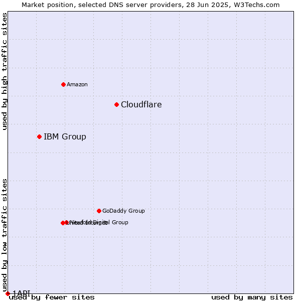 Market position of Cloudflare vs. IBM Group vs. 1API
