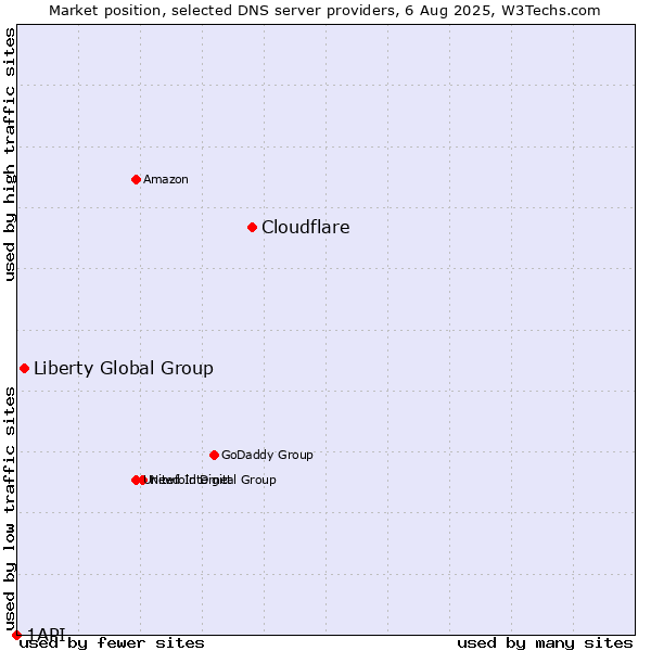 Market position of Cloudflare vs. Liberty Global Group vs. 1API