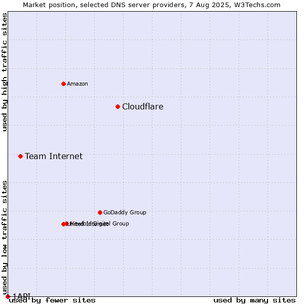 Market position of Cloudflare vs. Team Internet vs. 1API
