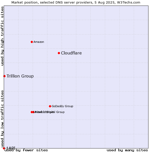 Market position of Cloudflare vs. Trillion Group vs. 1API