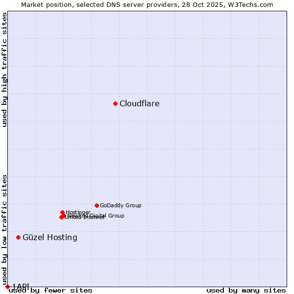 Market position of Cloudflare vs. Güzel Hosting vs. 1API