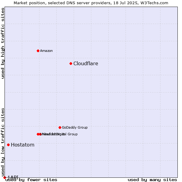 Market position of Cloudflare vs. Hostatom vs. 1API