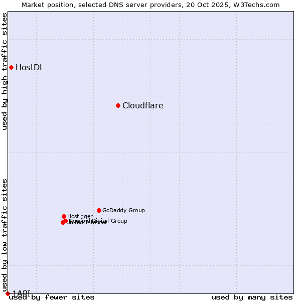 Market position of Cloudflare vs. HostDL vs. 1API
