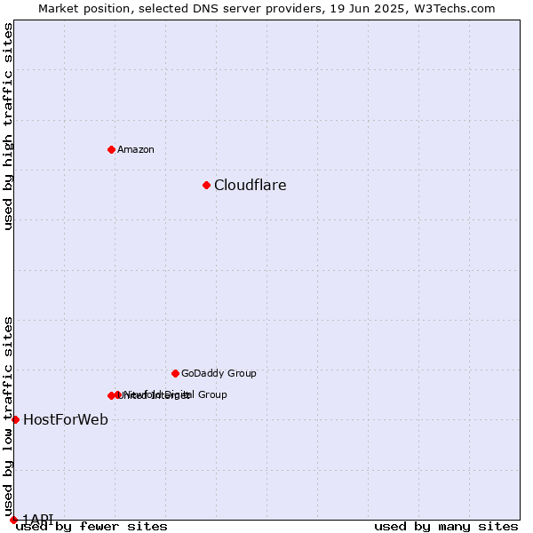 Market position of Cloudflare vs. HostForWeb vs. 1API