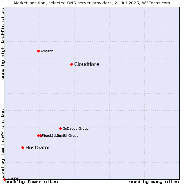 Market position of Cloudflare vs. HostGator vs. 1API